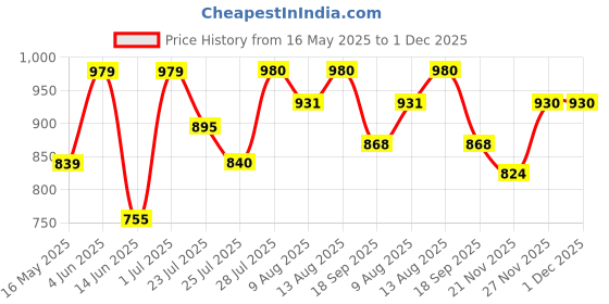 tatacliq.com HOSTA HOMES Grey Polycotton 280 TC King Size Fitted Bed Sheet with 2 Pillow Covers hosta homes Price History Graph from 16 May 2025 to 1 Dec 2025