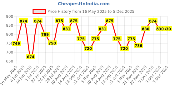 tatacliq.com HOSTA HOMES Grey Polycotton 280 TC King Size Flat Bed Sheet with 2 Pillow Covers hosta homes Price History Graph from 16 May 2025 to 5 Dec 2025