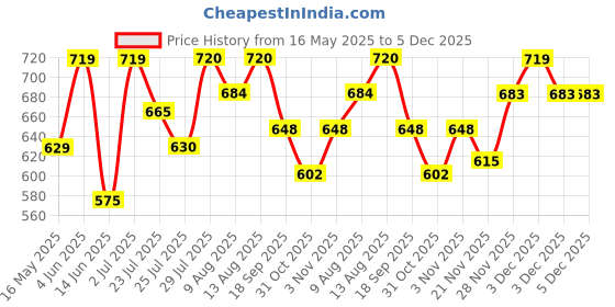 tatacliq.com HOSTA HOMES Grey Polycotton 280 TC Queen Size Flat Bed Sheet with 2 Pillow Covers hosta homes Price History Graph from 16 May 2025 to 5 Dec 2025