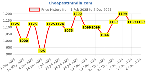 tatacliq.com Hosta Homes Grey Polyester Door Blackout Curtain hosta homes Price History Graph from 1 Feb 2025 to 3 Dec 2025