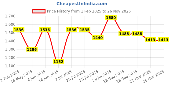 tatacliq.com Hosta Homes Grey Polyester Door Blackout Curtain hosta homes Price History Graph from 1 Feb 2025 to 25 Nov 2025