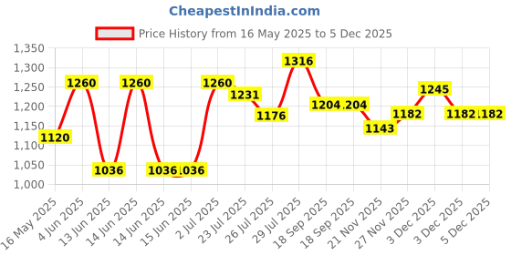 tatacliq.com HOSTA HOMES Grey Polyester Embellished Cushion Covers - Set of 2 hosta homes Price History Graph from 16 May 2025 to 5 Dec 2025