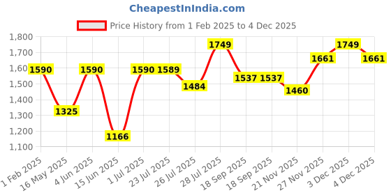 tatacliq.com Hosta Homes Grey Polyester Long Door Blackout Curtain hosta homes Price History Graph from 1 Feb 2025 to 4 Dec 2025