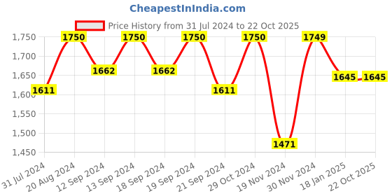 tatacliq.com Hosta Homes Grey Polyester Long Door Curtains hosta homes Price History Graph from 31 Jul 2024 to 21 Oct 2025