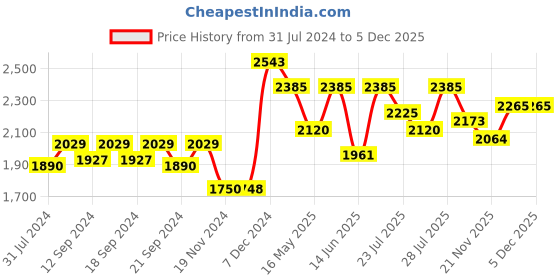 tatacliq.com Hosta Homes Grey Polyester Long Door Curtains hosta homes Price History Graph from 31 Jul 2024 to 4 Dec 2025