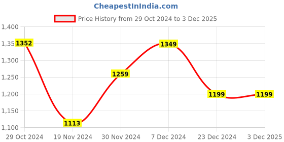 tatacliq.com HOSTA HOMES Grey Polyester Shaggy Fur Bed Side Runner - Set of 1 hosta homes Price History Graph from 29 Oct 2024 to 3 Dec 2025