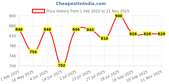 tatacliq.com Hosta Homes Grey Polyester Window Blackout Curtain hosta homes Price History Graph from 1 Feb 2025 to 20 Nov 2025