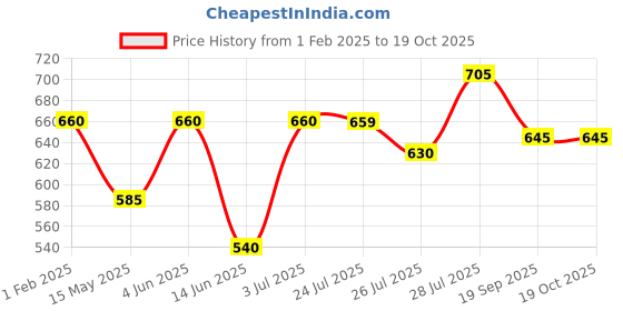 tatacliq.com Hosta Homes Grey Polyester Window Blackout Curtain hosta homes Price History Graph from 1 Feb 2025 to 18 Oct 2025