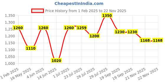 tatacliq.com Hosta Homes Grey Polyester Window Blackout Curtain hosta homes Price History Graph from 1 Feb 2025 to 21 Nov 2025