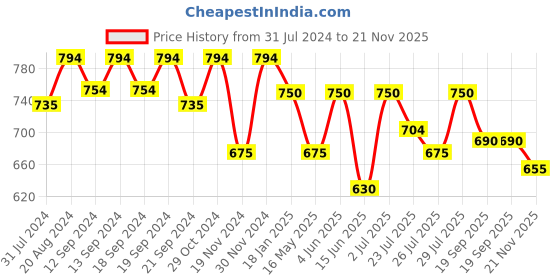 tatacliq.com Hosta Homes Grey Polyester Window Curtains hosta homes Price History Graph from 31 Jul 2024 to 21 Nov 2025