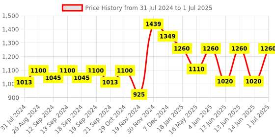 tatacliq.com Hosta Homes Grey Polyester Window Curtains hosta homes Price History Graph from 31 Jul 2024 to 1 Jul 2025
