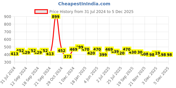 tatacliq.com HOSTA HOMES Grey Satin Cotton 280 TC Pillow Covers - Set of 2 hosta homes Price History Graph from 31 Jul 2024 to 4 Dec 2025