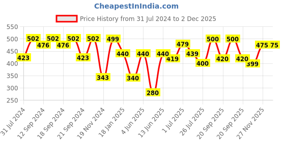 tatacliq.com HOSTA HOMES Grey Velvet Cushion Cover - Set of 2 hosta homes Price History Graph from 31 Jul 2024 to 1 Dec 2025