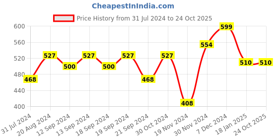 tatacliq.com HOSTA HOMES Grey Velvet Cushion Covers - Set of 5 hosta homes Price History Graph from 31 Jul 2024 to 22 Oct 2025