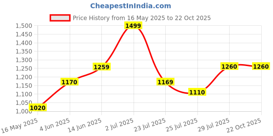 tatacliq.com Hosta Homes Grey Velvet Embroidered Cushion Covers hosta homes Price History Graph from 16 May 2025 to 21 Oct 2025