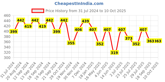 tatacliq.com Hosta Homes Hosta Homes Polyester 5 ft. Window Curtain 1 pc. hosta homes Price History Graph from 31 Jul 2024 to 10 Oct 2025