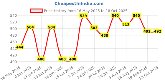 tatacliq.com hosta homes HOSTA HOMESMulticolor Polycotton Bedsheet Set hosta homes Price History Graph from 16 May 2025 to 18 Oct 2025