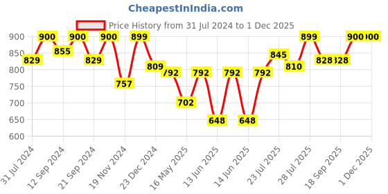 tatacliq.com HOSTA HOMES Leatherite Gold Leather Placemats - Set of 6 hosta homes Price History Graph from 31 Jul 2024 to 1 Dec 2025