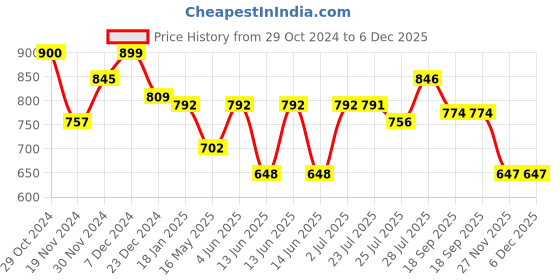 tatacliq.com HOSTA HOMES Leatherite Gold Leather Placemats - Set of 6 hosta homes Price History Graph from 29 Oct 2024 to 6 Dec 2025