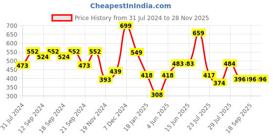 tatacliq.com HOSTA HOMES Maroon & Gold Poly Satin Cushion Covers - Set of 2 hosta homes Price History Graph from 31 Jul 2024 to 27 Nov 2025