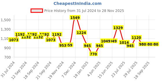 tatacliq.com HOSTA HOMES Maroon & Gold Poly Satin Cushion Covers - Set of 5 hosta homes Price History Graph from 31 Jul 2024 to 27 Nov 2025