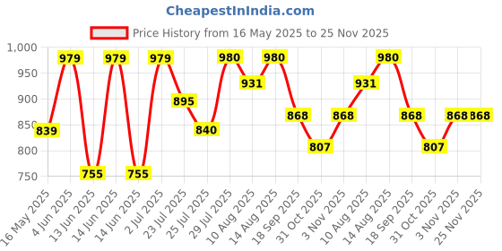 tatacliq.com HOSTA HOMES Maroon Polycotton 280 TC King Size Fitted Bed Sheet with 2 Pillow Covers hosta homes Price History Graph from 16 May 2025 to 25 Nov 2025
