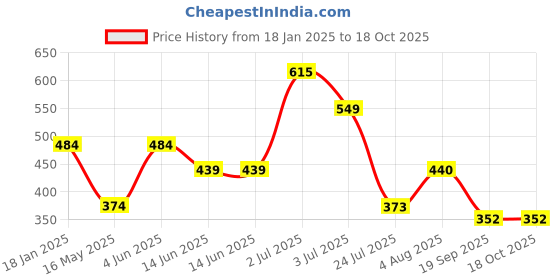tatacliq.com HOSTA HOMES Maroon Polyester Cushion Covers - Set of 2 hosta homes Price History Graph from 18 Jan 2025 to 18 Oct 2025