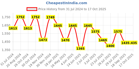 tatacliq.com HOSTA HOMES Maroon Polyester Cushion Covers - Set of 5 hosta homes Price History Graph from 31 Jul 2024 to 16 Oct 2025