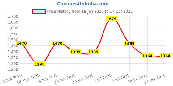tatacliq.com HOSTA HOMES Maroon Polyester Cushion Covers - Set of 5 hosta homes Price History Graph from 18 Jan 2025 to 16 Oct 2025