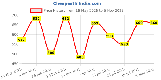 tatacliq.com HOSTA HOMES Maroon Polyester Velvet Embellished Cushion Covers - Set of 2 hosta homes Price History Graph from 16 May 2025 to 4 Nov 2025