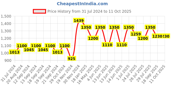 tatacliq.com Hosta Homes Maroon Polyester Window Curtains hosta homes Price History Graph from 31 Jul 2024 to 11 Oct 2025