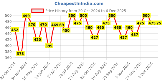 tatacliq.com HOSTA HOMES Maroon Pure Cotton 280 TC Pillow Covers - Set of 2 hosta homes Price History Graph from 29 Oct 2024 to 5 Dec 2025