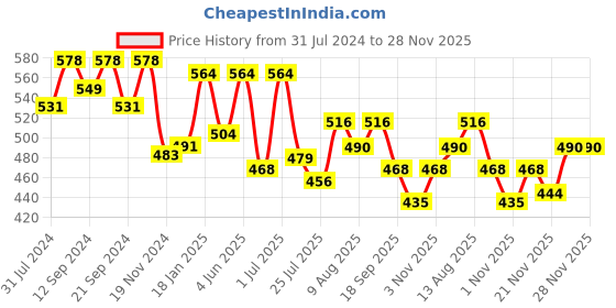 tatacliq.com HOSTA HOMES Multi Color Cotton 280 TC Single Bedsheet with 1 Pillow cover hosta homes Price History Graph from 31 Jul 2024 to 27 Nov 2025