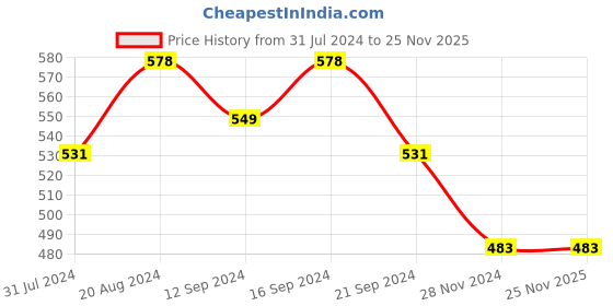 tatacliq.com HOSTA HOMES Multi Color Cotton 280 TC Single Bedsheet with 1 Pillow cover hosta homes Price History Graph from 31 Jul 2024 to 24 Nov 2025