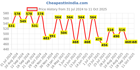 tatacliq.com HOSTA HOMES Multi Color Cotton 280 TC Single Bedsheet with 1 Pillow cover hosta homes Price History Graph from 31 Jul 2024 to 10 Oct 2025