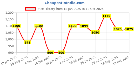 tatacliq.com Hosta Homes Multi Cotton Abstract Cushion Covers hosta homes Price History Graph from 18 Jan 2025 to 17 Oct 2025