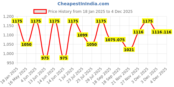 tatacliq.com Hosta Homes Multi Cotton Abstract Cushion Covers hosta homes Price History Graph from 18 Jan 2025 to 4 Dec 2025