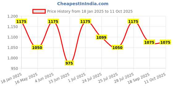 tatacliq.com Hosta Homes Multi Cotton Abstract Cushion Covers hosta homes Price History Graph from 18 Jan 2025 to 10 Oct 2025