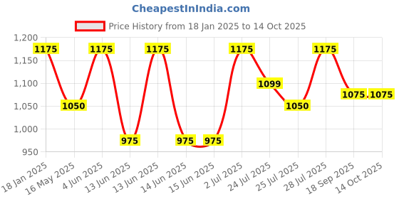 tatacliq.com Hosta Homes Multi Cotton Abstract Cushion Covers hosta homes Price History Graph from 18 Jan 2025 to 14 Oct 2025