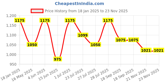 tatacliq.com Hosta Homes Multi Cotton Abstract Cushion Covers hosta homes Price History Graph from 18 Jan 2025 to 23 Nov 2025