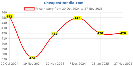 tatacliq.com HOSTA HOMES Multi Pure Cotton 180 TC Pillow Covers - Set of 2 hosta homes Price History Graph from 29 Oct 2024 to 26 Nov 2025