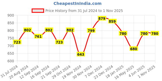 tatacliq.com HOSTA HOMES Multicolor Cotton 280 TC King Bedsheet with 2 Pillow Covers hosta homes Price History Graph from 31 Jul 2024 to 31 Oct 2025