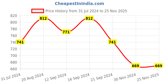 tatacliq.com HOSTA HOMES Multicolor Cotton 280 TC King Bedsheet with 2 Pillow Covers hosta homes Price History Graph from 31 Jul 2024 to 25 Nov 2025