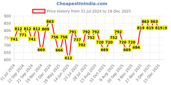 tatacliq.com HOSTA HOMES Multicolor Cotton 280 TC King Bedsheet with 2 Pillow Covers hosta homes Price History Graph from 31 Jul 2024 to 19 Dec 2025