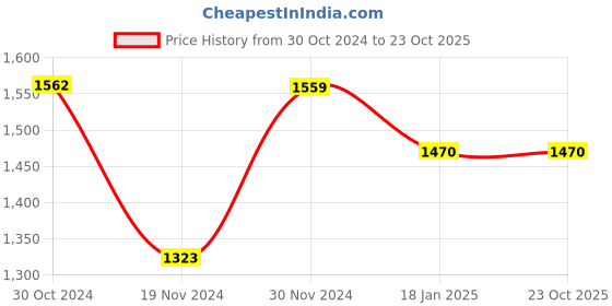 tatacliq.com HOSTA HOMES Multicolor Cotton 300 TC Bed Sheet Set hosta homes Price History Graph from 30 Oct 2024 to 23 Oct 2025