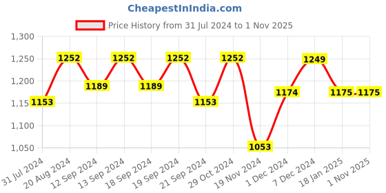 tatacliq.com HOSTA HOMES Multicolor Cotton Cushion Cover - Set of 2 hosta homes Price History Graph from 31 Jul 2024 to 1 Nov 2025
