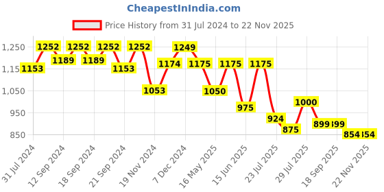 tatacliq.com HOSTA HOMES Multicolor Cotton Cushion Covers - Set of 2 hosta homes Price History Graph from 31 Jul 2024 to 21 Nov 2025