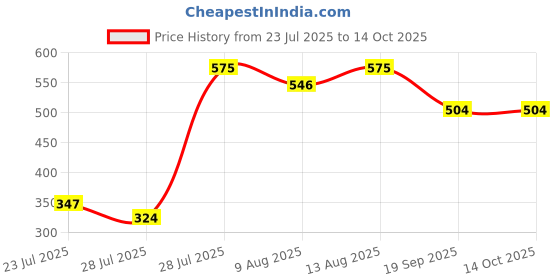 tatacliq.com HOSTA HOMES Multicolor Cotton Floral 280 TC Single Bedsheet with 1 Pillow Cover hosta homes Price History Graph from 23 Jul 2025 to 14 Oct 2025