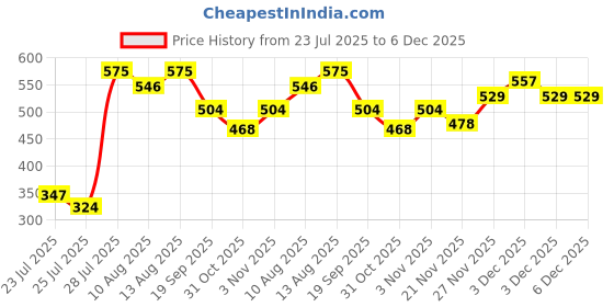 tatacliq.com HOSTA HOMES Multicolor Cotton Floral 280 TC Single Bedsheet with 1 Pillow Cover hosta homes Price History Graph from 23 Jul 2025 to 6 Dec 2025