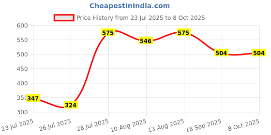 tatacliq.com HOSTA HOMES Multicolor Cotton Geometric 280 TC Single Bedsheet with 1 Pillow Cover hosta homes Price History Graph from 23 Jul 2025 to 7 Oct 2025